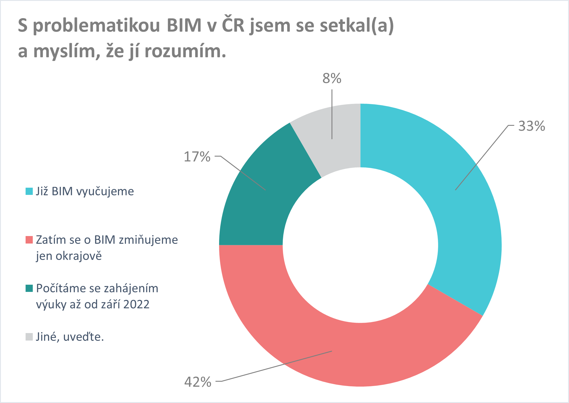Jak daleko jste v přípravách na zavedení BIM do výuky?