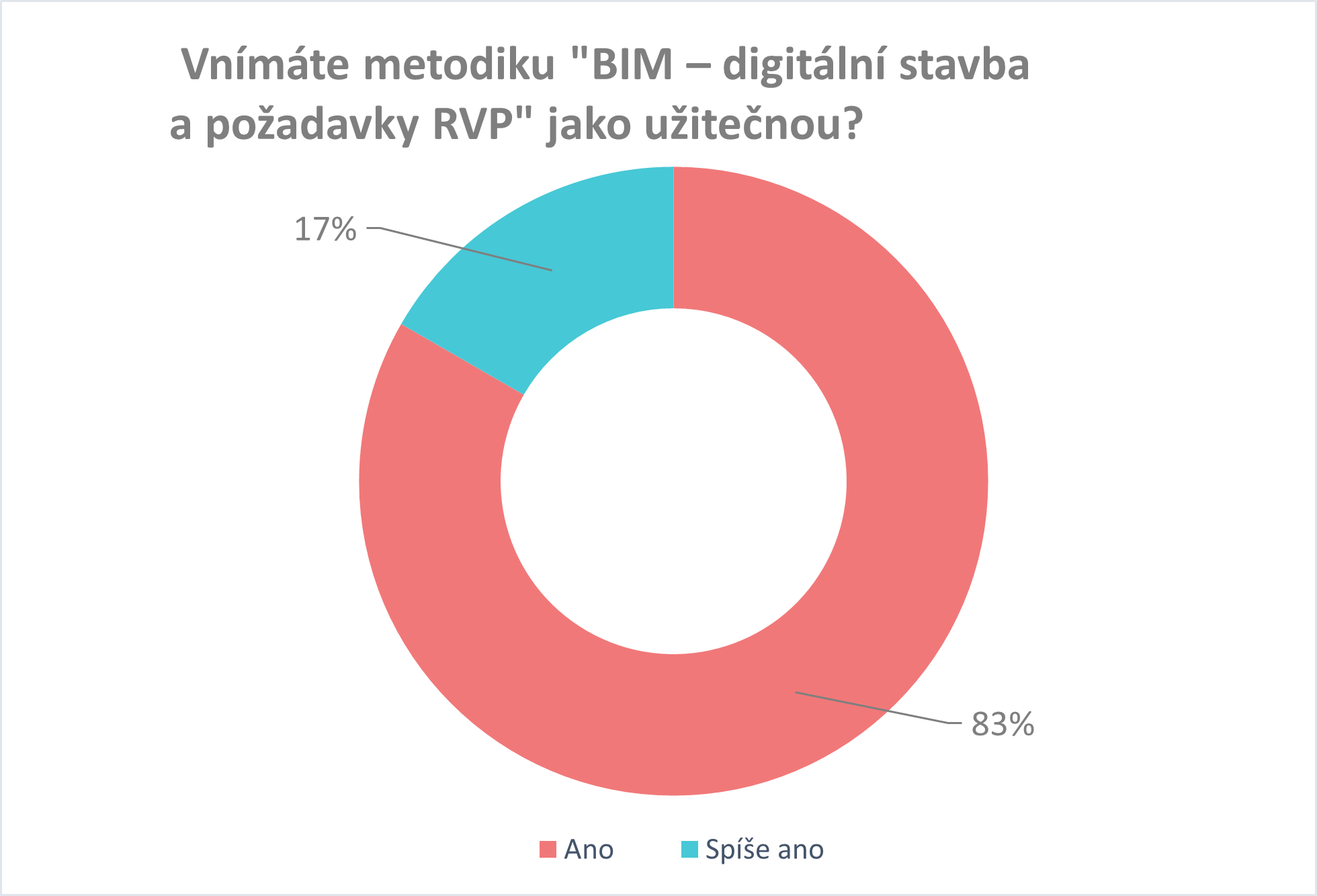 Vnímáte metodiku